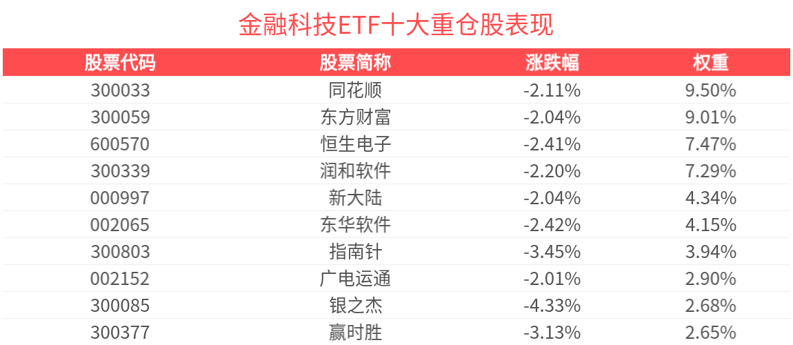 金融科技板块大幅回调，金融科技ETF(516860)跌超2%，飞天诚信、科蓝软件跌超5%