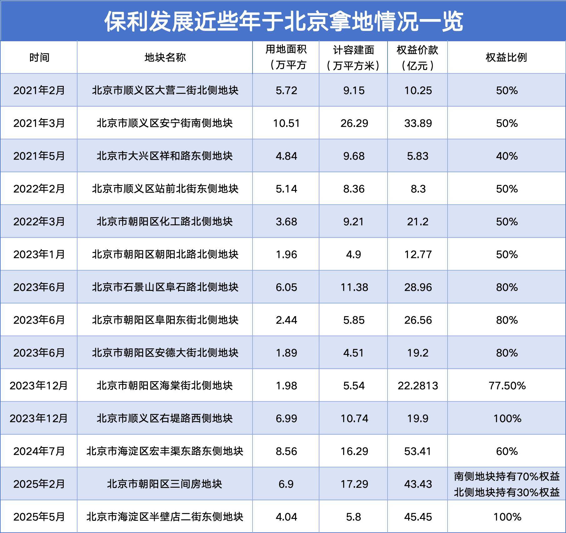 楼市高端局 | 保利北京爬坡