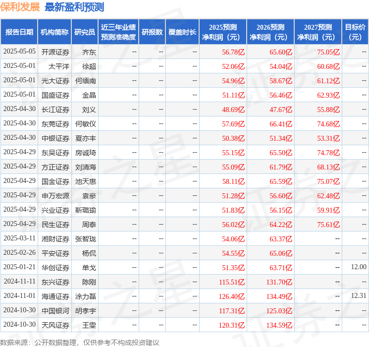 平安证券：给予保利发展增持评级