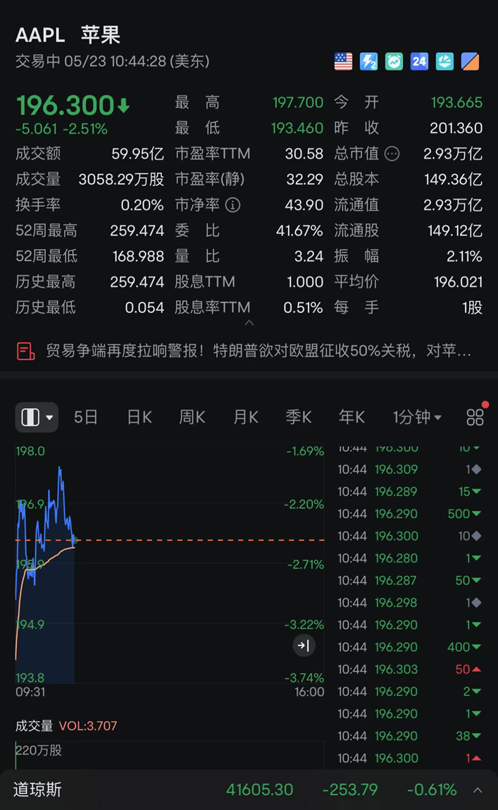 今夜，欧美大跌！