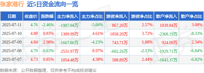张家港行（002839）7月11日主力资金净卖出1907.04万元