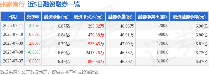 张家港行（002839）7月11日主力资金净卖出1907.04万元