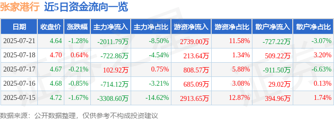 张家港行（002839）7月21日主力资金净卖出2011.79万元