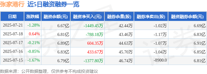 张家港行（002839）7月21日主力资金净卖出2011.79万元
