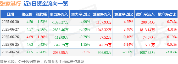 张家港行（002839）6月30日主力资金净卖出1396.27万元