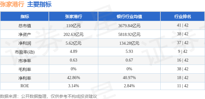 张家港行（002839）6月30日主力资金净卖出1396.27万元