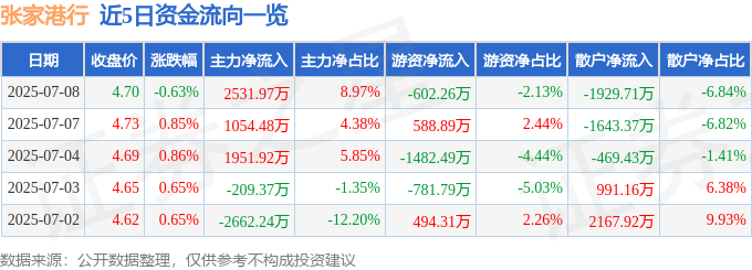 张家港行（002839）7月8日主力资金净买入2531.97万元