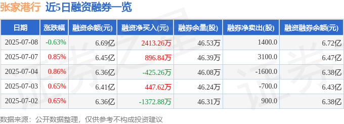 张家港行（002839）7月8日主力资金净买入2531.97万元