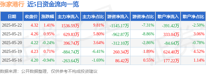 张家港行（002839）5月22日主力资金净买入1536.59万元