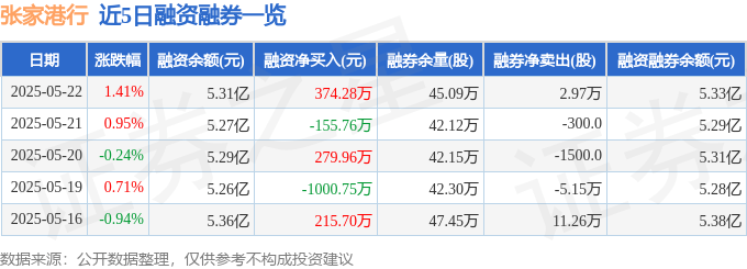 张家港行（002839）5月22日主力资金净买入1536.59万元