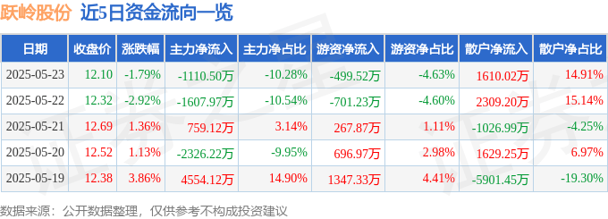 股票行情快报：跃岭股份（002725）5月23日主力资金净卖出1110.50万元