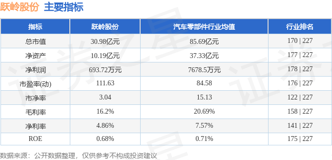 股票行情快报：跃岭股份（002725）5月23日主力资金净卖出1110.50万元