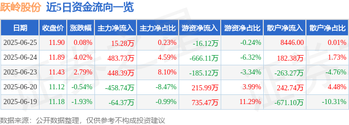股票行情快报：跃岭股份（002725）6月25日主力资金净买入15.28万元