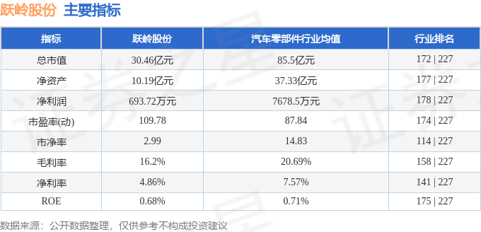股票行情快报：跃岭股份（002725）6月25日主力资金净买入15.28万元