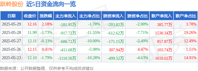 股票行情快报：跃岭股份（002725）5月29日主力资金净卖出181.95万元