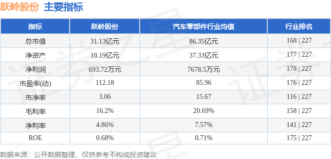 股票行情快报：跃岭股份（002725）5月29日主力资金净卖出181.95万元