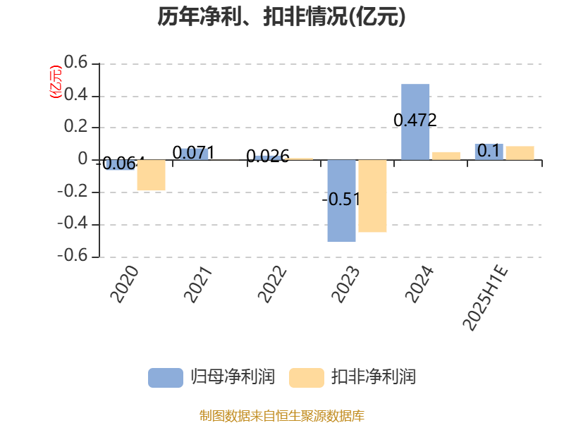 跃岭股份：预计2025年上半年净利同比增长149.45%-274.18%