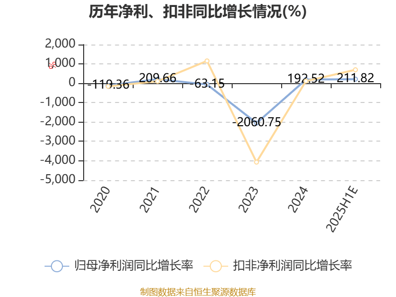 跃岭股份：预计2025年上半年净利同比增长149.45%-274.18%