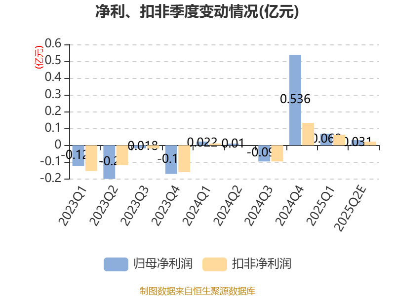 跃岭股份：预计2025年上半年净利同比增长149.45%-274.18%