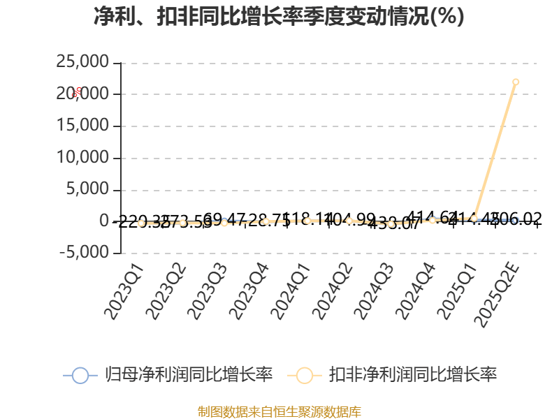 跃岭股份：预计2025年上半年净利同比增长149.45%-274.18%