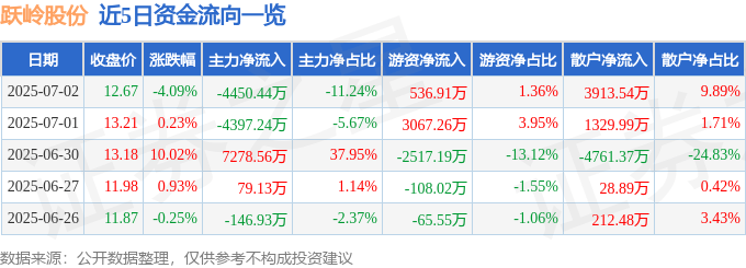 跃岭股份（002725）7月2日主力资金净卖出4450.44万元