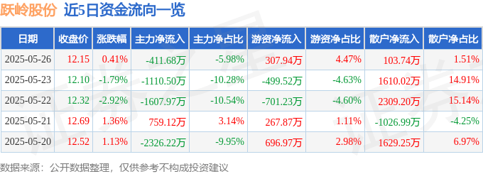 股票行情快报：跃岭股份（002725）5月26日主力资金净卖出411.68万元