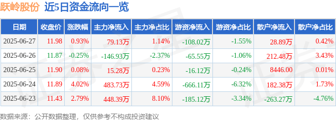 股票行情快报：跃岭股份（002725）6月27日主力资金净买入79.13万元