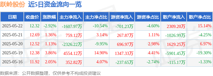 股票行情快报:跃岭股份(002725)5月22日主力资金净卖出1607.97万元