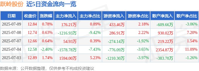 股票行情快报：跃岭股份（002725）7月9日主力资金净买入176.21万元