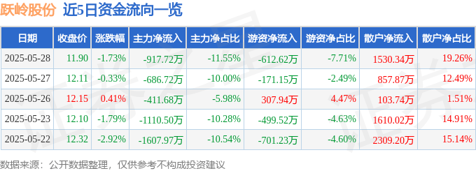 股票行情快报：跃岭股份（002725）5月28日主力资金净卖出917.72万元
