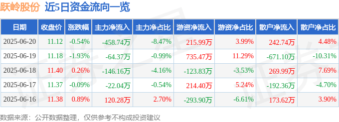 股票行情快报：跃岭股份（002725）6月20日主力资金净卖出458.74万元