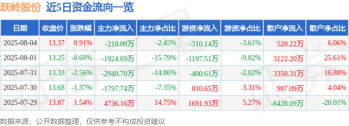 股票行情快报：跃岭股份（002725）8月4日主力资金净卖出210.08万元