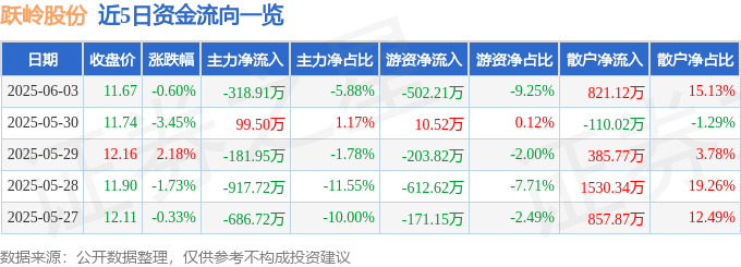 股票行情快报：跃岭股份（002725）6月3日主力资金净卖出318.91万元