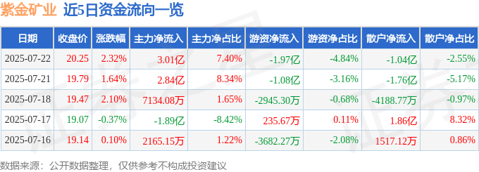 股票行情快报：紫金矿业（601899）7月22日主力资金净买入3.01亿元