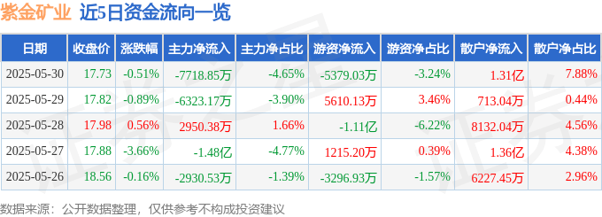 股票行情快报：紫金矿业（601899）5月30日主力资金净卖出7718.85万元