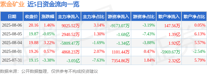 股票行情快报：紫金矿业（601899）8月6日主力资金净买入9025.52万元