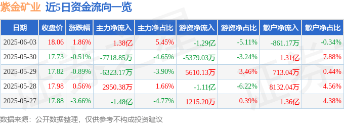 股票行情快报：紫金矿业（601899）6月3日主力资金净买入1.38亿元