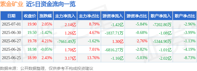股票行情快报：紫金矿业（601899）7月1日主力资金净买入2.14亿元