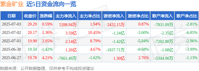 股票行情快报：紫金矿业（601899）7月3日主力资金净买入5398.94万元