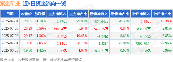 股票行情快报：紫金矿业（601899）7月4日主力资金净卖出2.67亿元
