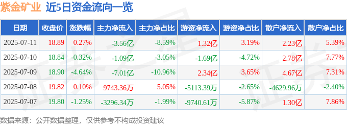 股票行情快报：紫金矿业（601899）7月11日主力资金净卖出3.56亿元