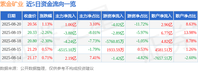 股票行情快报：紫金矿业（601899）8月20日主力资金净买入1.06亿元