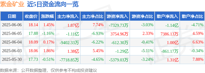 股票行情快报：紫金矿业（601899）6月6日主力资金净买入1.87亿元