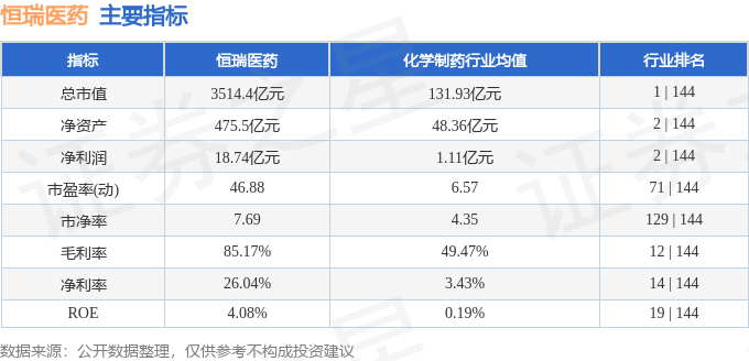 股票行情快报：恒瑞医药（600276）6月25日主力资金净买入5566.98万元