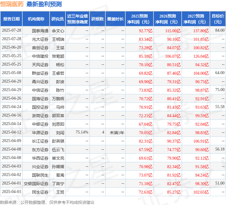 华源证券：给予恒瑞医药买入评级
