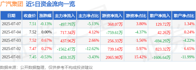 股票行情快报：广汽集团（601238）7月7日主力资金净卖出497.79万元