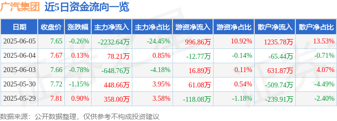 股票行情快报:广汽集团(601238)6月5日主力资金净卖出2232.64万元