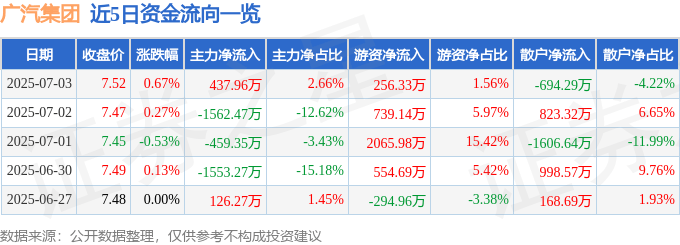 股票行情快报：广汽集团（601238）7月3日主力资金净买入437.96万元