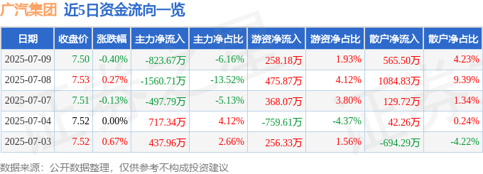 股票行情快报:广汽集团(601238)7月9日主力资金净卖出823.67万元