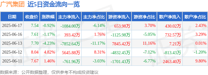 股票行情快报：广汽集团（601238）6月17日主力资金净卖出1084.00万元